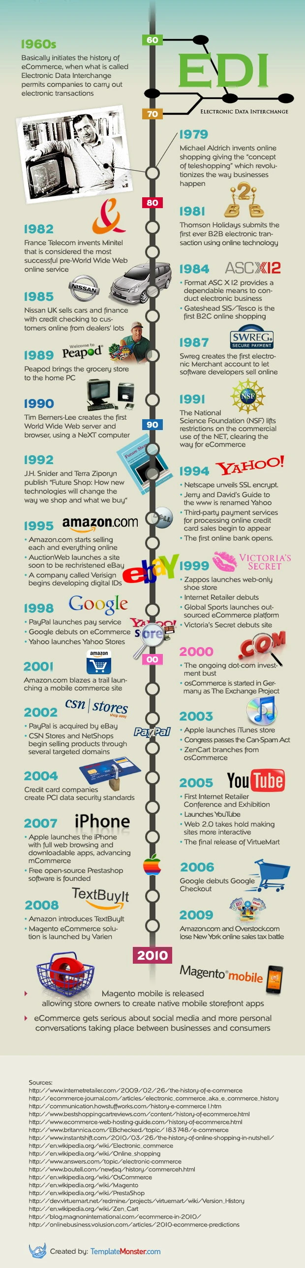 The History Of Ecommerce Showcases The Evolution Of Online Shopping From Its Early Days To Today'S Digital Marketplace Revolution And Innovations.